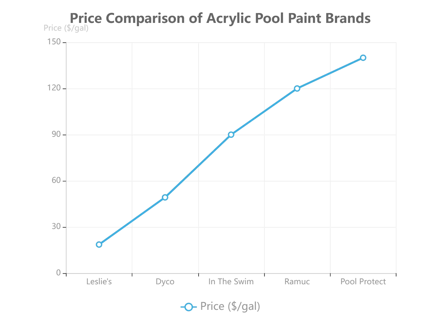 Price Comparison of Acrylic Pool Paint Brands